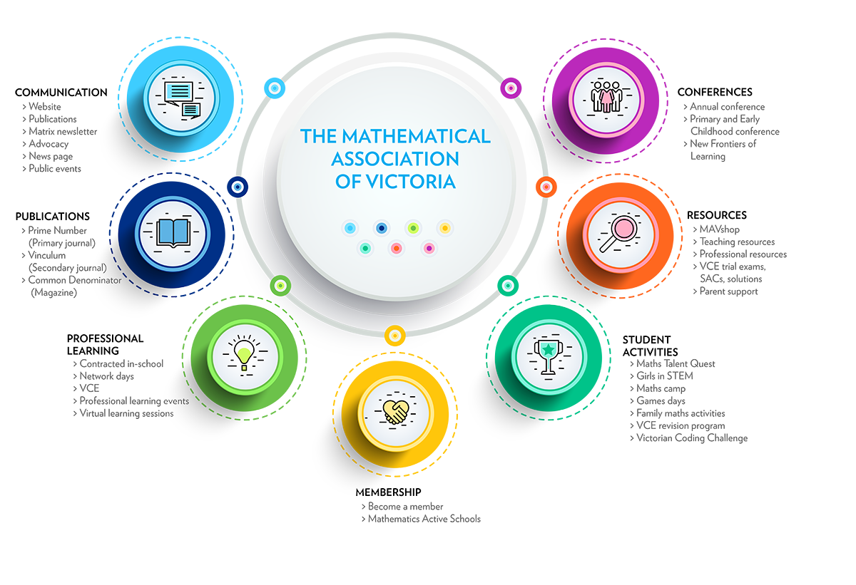 Core services of the Mathematical Associaton of Victoria. MAV core services include: communication, publications, professional learning, membership, conferences, resources, and student activities.